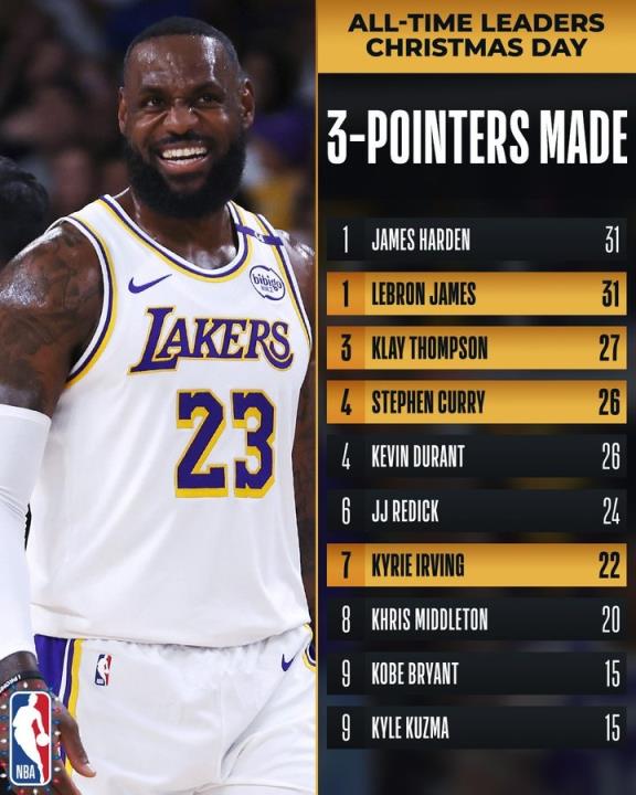 圣誕大戰(zhàn)三分榜：詹姆斯31球升第1 水花升至第3、4位 歐文第7