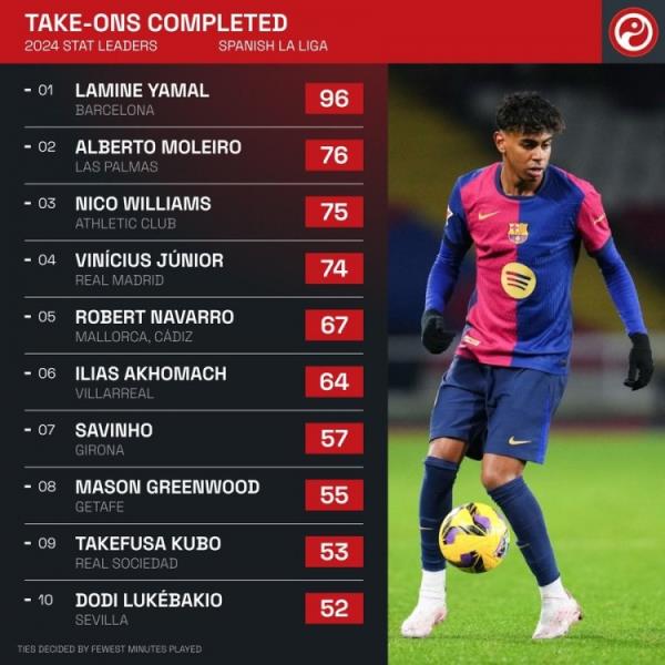 西甲年度成功過人榜：亞馬爾居首，維尼修斯、尼科、久保在列