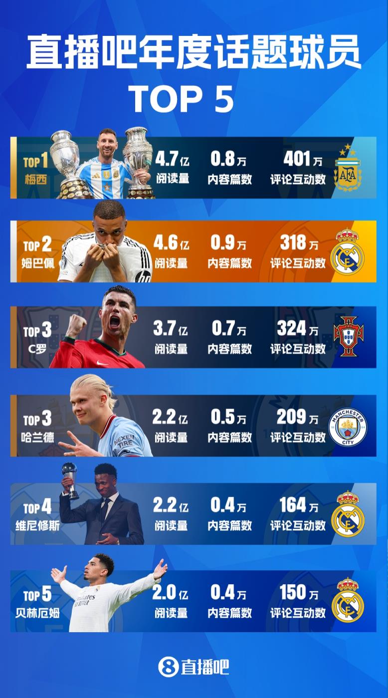 直播吧2024年五大話題球員：梅西連霸，C羅魔人并列，皇馬3將入選
