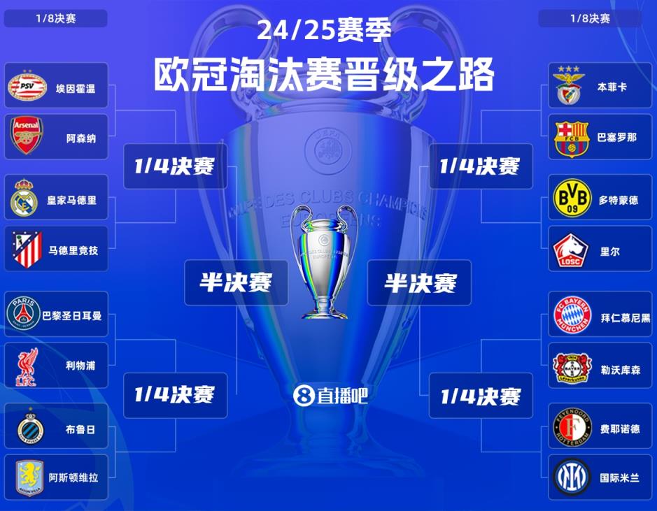 3月5日開打！歐冠1/8決賽賽程：皇馬vs馬競&巴黎vs利物浦4點開打
