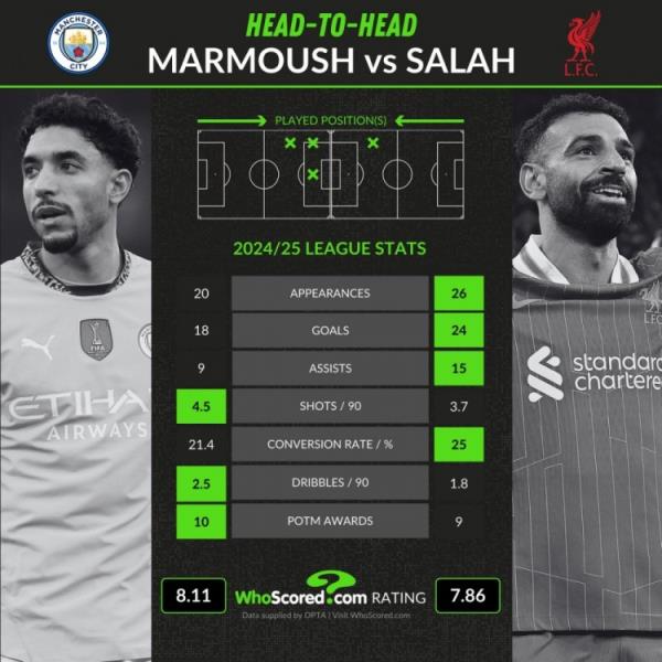 聯(lián)賽數(shù)據(jù)對比：馬爾穆什20場18球9助攻，薩拉赫26場24球15助攻